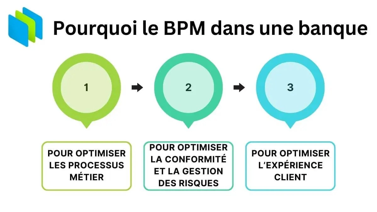 BPM bancaire - Business Process Management pour les banques